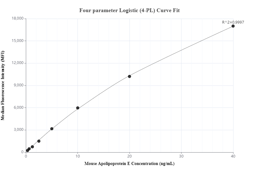 Cytometric bead array standard curve of MP00712-1